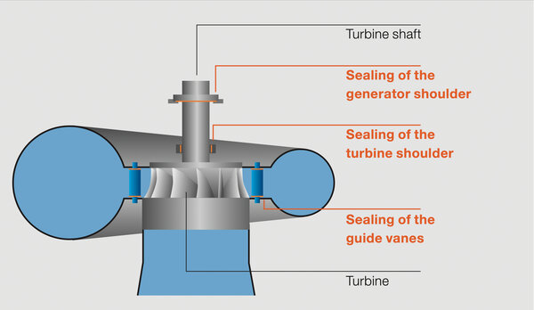 Francis turbine